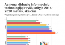 Lietuva nuo Estijos pagal dirbančiųjų procentą IT srityje atsilieka beveik du kartus