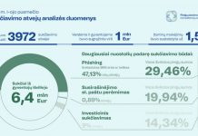 Lietuvoje per pirmąjį 2022 m. pusmetį sukčiai iš gyventojų išviliojo 6,4 mln. Eur